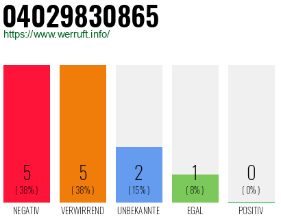Rufnummer 04029830865 Telefonnummer 04029830865