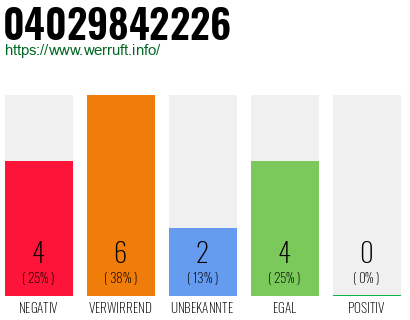 Rufnummer 04029842226 Telefonnummer 04029842226
