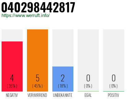 Rufnummer 040298442817 Telefonnummer 040298442817