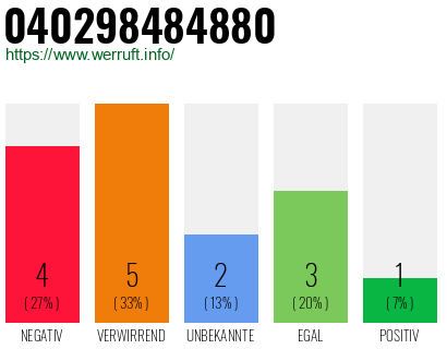 Rufnummer 040298484880 Telefonnummer 040298484880