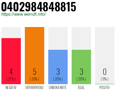 Rufnummer 0402984848815 Telefonnummer 0402984848815