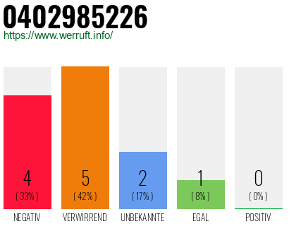 Rufnummer 0402985226 Telefonnummer 0402985226