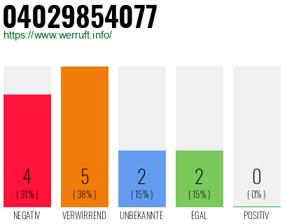 Rufnummer 04029854077 Telefonnummer 04029854077