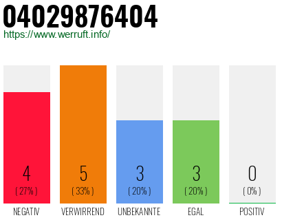 Rufnummer 04029876404 Telefonnummer 04029876404