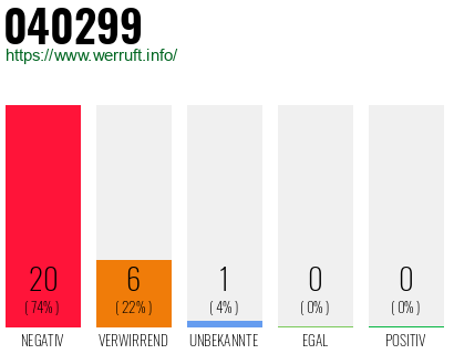 Rufnummer 040299 Telefonnummer 040299