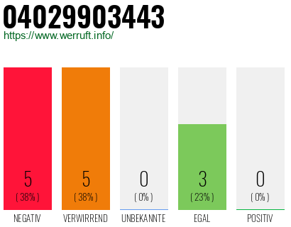Rufnummer 04029903443 Telefonnummer 04029903443