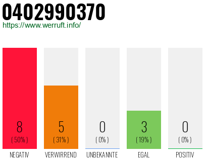 Rufnummer 0402990370 Telefonnummer 0402990370