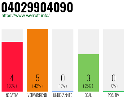 Rufnummer 04029904090 Telefonnummer 04029904090