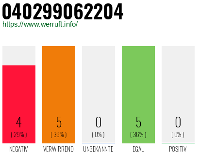 Rufnummer 040299062204 Telefonnummer 040299062204