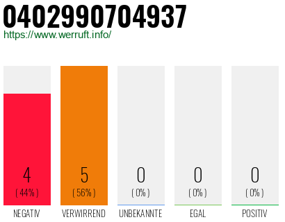 Rufnummer 0402990704937 Telefonnummer 0402990704937