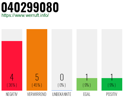 Rufnummer 040299080 Telefonnummer 040299080