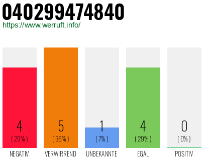 Rufnummer 040299474840 Telefonnummer 040299474840