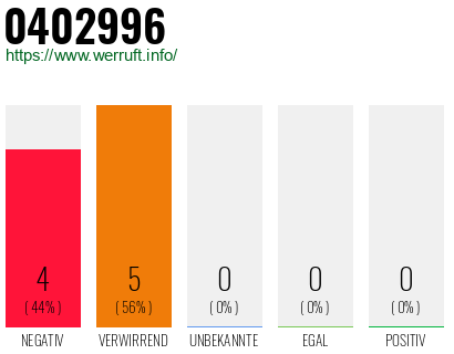 Rufnummer 0402996 Telefonnummer 0402996