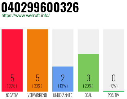 Rufnummer 040299600326 Telefonnummer 040299600326
