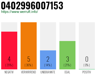 Rufnummer 0402996007153 Telefonnummer 0402996007153