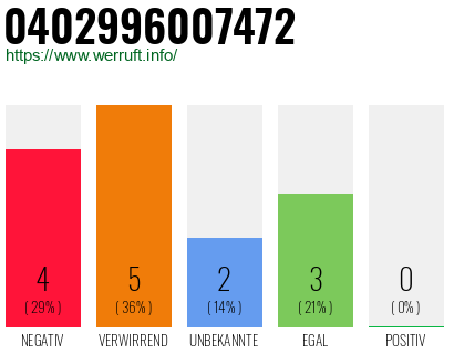 Rufnummer 0402996007472 Telefonnummer 0402996007472
