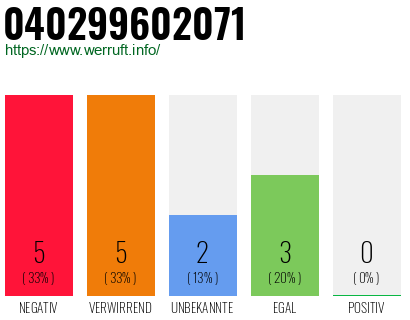 Rufnummer 040299602071 Telefonnummer 040299602071