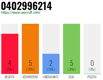 Rufnummer 0402996214 Telefonnummer 0402996214
