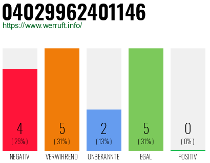 Rufnummer 04029962401146 Telefonnummer 04029962401146