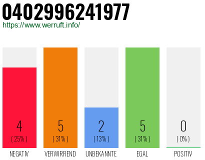 Rufnummer 0402996241977 Telefonnummer 0402996241977