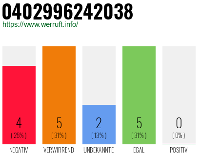 Rufnummer 0402996242038 Telefonnummer 0402996242038