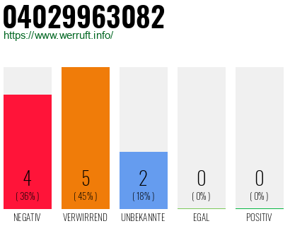 Rufnummer 04029963082 Telefonnummer 04029963082