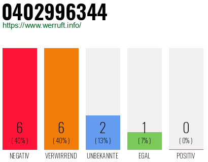 Rufnummer 0402996344 Telefonnummer 0402996344