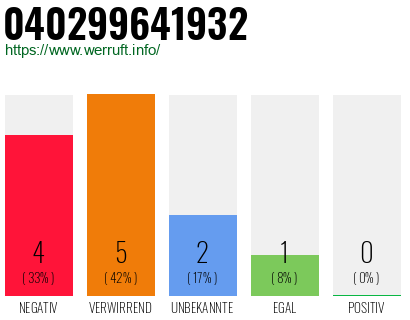 Rufnummer 040299641932 Telefonnummer 040299641932
