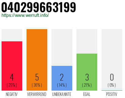 Rufnummer 040299663199 Telefonnummer 040299663199