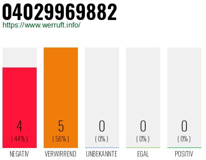 Rufnummer 04029969882 Telefonnummer 04029969882