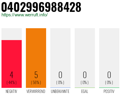 Rufnummer 0402996988428 Telefonnummer 0402996988428