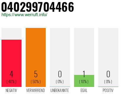Rufnummer 040299704466 Telefonnummer 040299704466