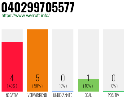 Rufnummer 040299705577 Telefonnummer 040299705577