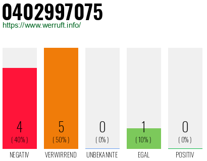 Rufnummer 0402997075 Telefonnummer 0402997075