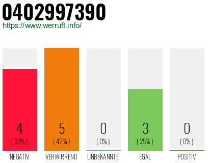 Rufnummer 0402997390 Telefonnummer 0402997390