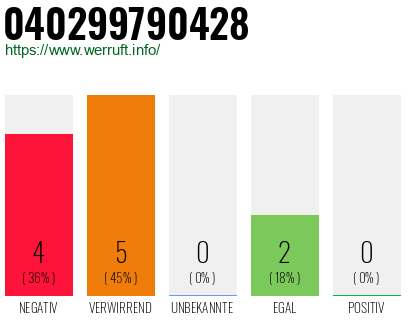 Rufnummer 040299790428 Telefonnummer 040299790428
