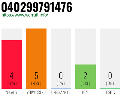 Rufnummer 040299791476 Telefonnummer 040299791476
