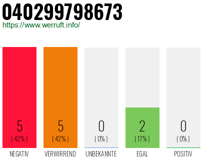 Rufnummer 040299798673 Telefonnummer 040299798673