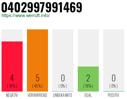 Rufnummer 0402997991469 Telefonnummer 0402997991469