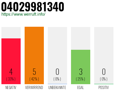 Rufnummer 04029981340 Telefonnummer 04029981340