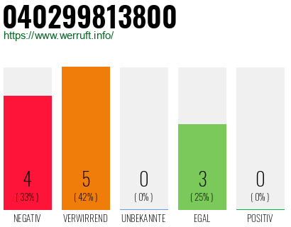 Rufnummer 040299813800 Telefonnummer 040299813800