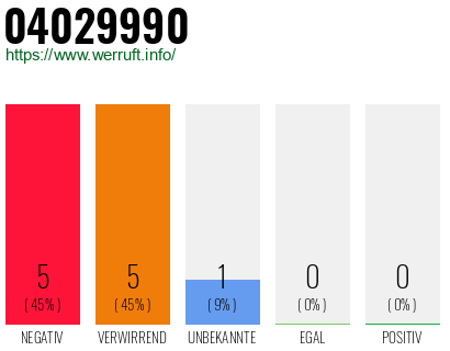 Rufnummer 04029990 Telefonnummer 04029990