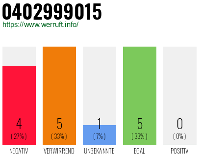Rufnummer 0402999015 Telefonnummer 0402999015