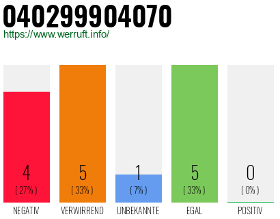 Rufnummer 040299904070 Telefonnummer 040299904070