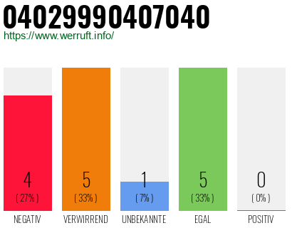 Rufnummer 04029990407040 Telefonnummer 04029990407040