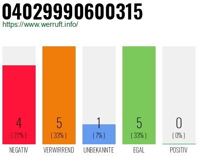 Rufnummer 04029990600315 Telefonnummer 04029990600315
