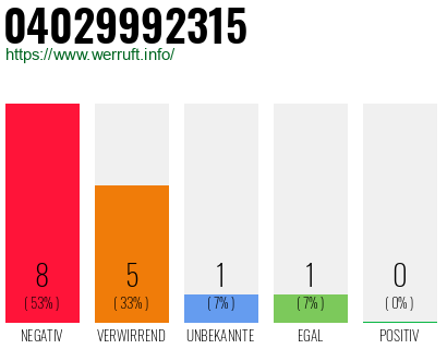 Rufnummer 04029992315 Telefonnummer 04029992315