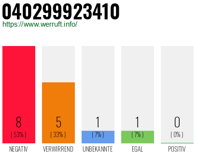 Rufnummer 040299923410 Telefonnummer 040299923410