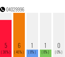 Rufnummer 04029996 Telefonnummer 04029996