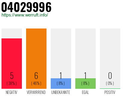 Rufnummer 04029996 Telefonnummer 04029996